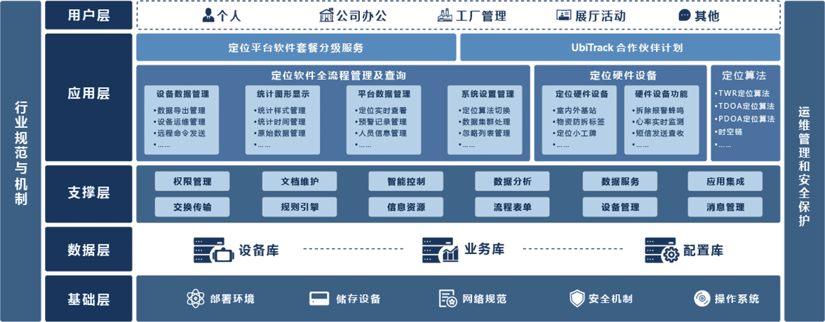 测距