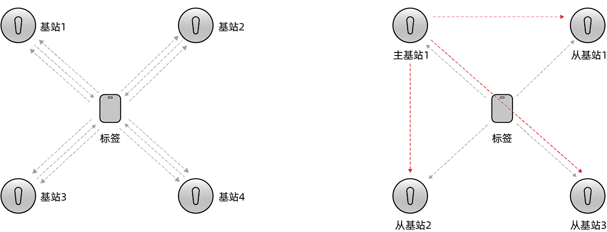 双向双向测距（DS-TWR）