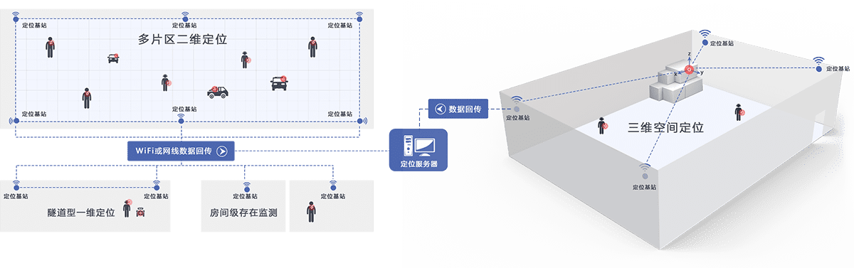 单向双向测距（SS-TWR）