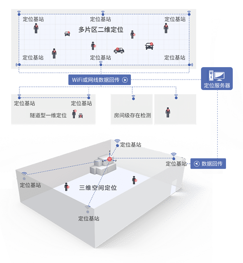 UWB系统设计